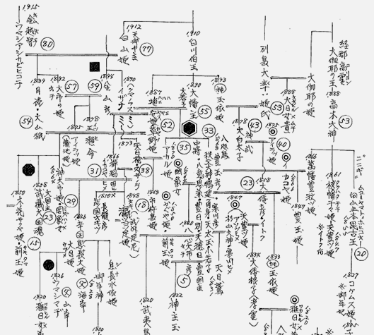210 以前から分からなかった百嶋神代系譜の符号の意味が分かり